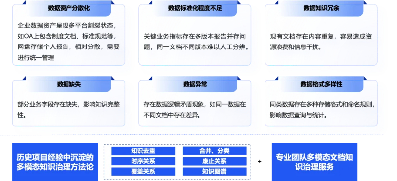企业数据知识资产应用难题 企业数据知识资产应用难题