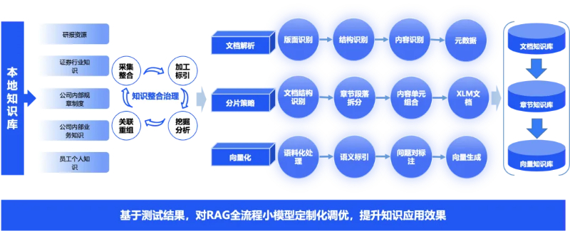 通过模型调优及企业定制化模型,提升知识应用效果 通过模型调优及企业定制化模型,提升知识应用效果