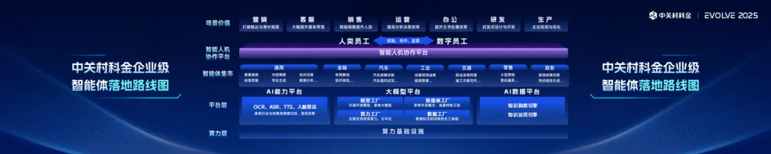 众闯信息科技企业级智能体落地路线图