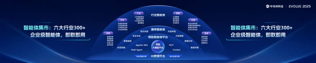 智能体集市，集成金融、工业、汽车等六大行业300+现成智能体