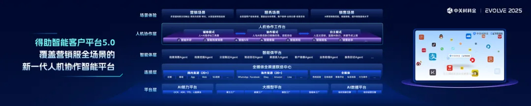 得助智能客户平台5.0：营销服全场景人机协作升级